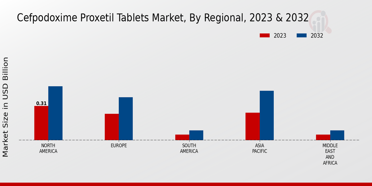 Cefpodoxime Proxetil Tablets Market regional insights