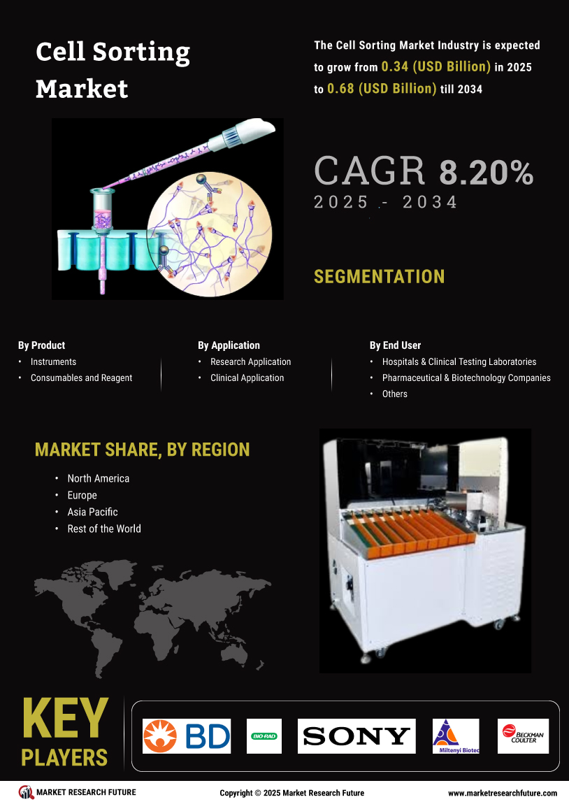 Cell Sorting Market Research Report - Forecast Till 2035 Infographic