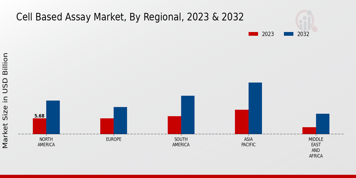 Cell-based Assay Market Regional Insights