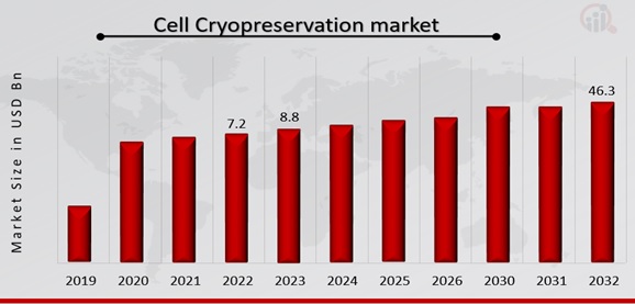 Cell Cryopreservation Market