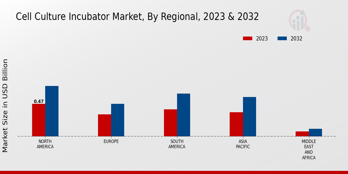 Cell Culture Incubator Market Regional Insights