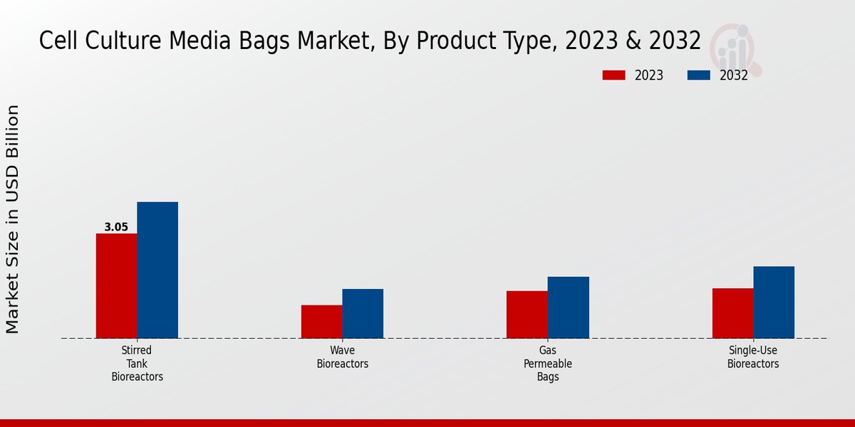 Cell Culture Media Bags Market 2