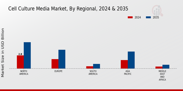 Cell Culture Media Market Regional Insights