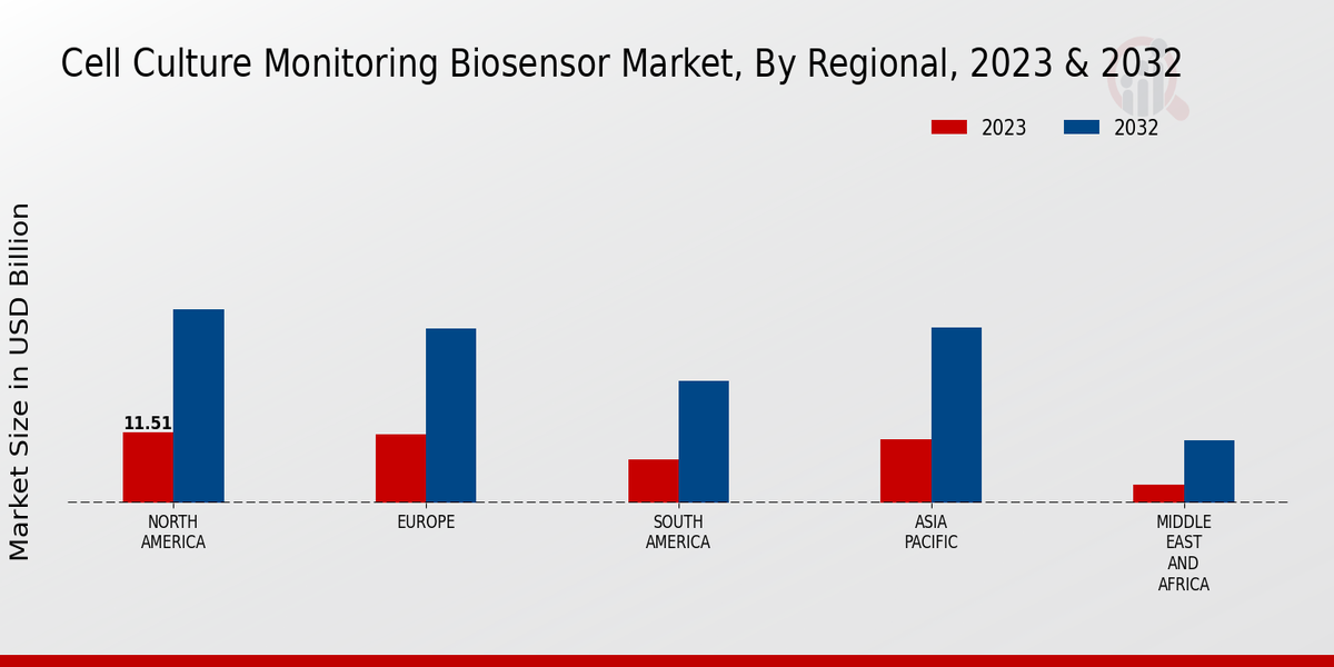 Cell Culture Monitoring Biosensor Market Regional Insights