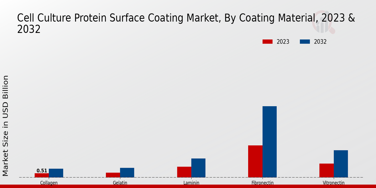 Cell Culture Protein Surface Coating Market Coating Material Insights