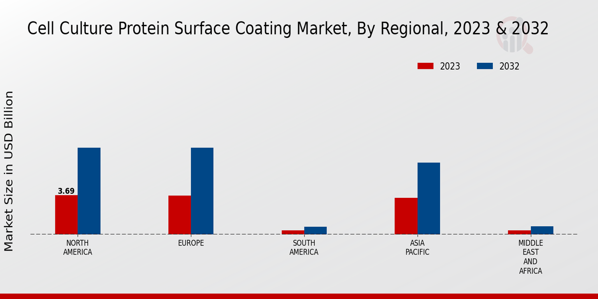 Cell Culture Protein Surface Coating Market Regional Insights