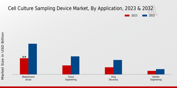 Cell Culture Sampling Device Market Application Insights