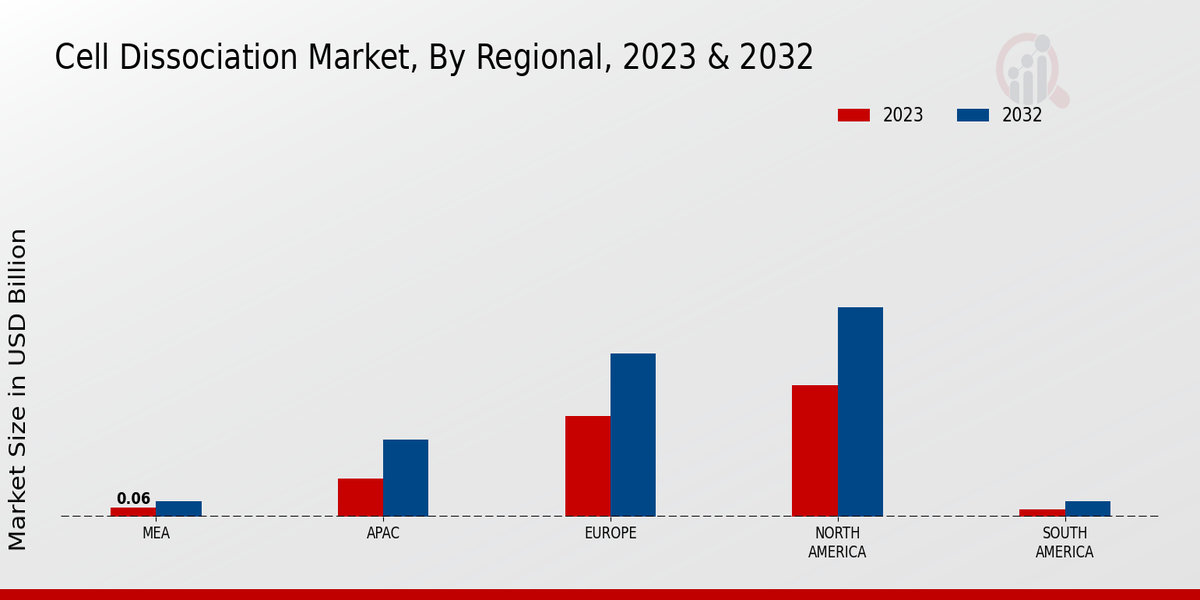 Cell Dissociation Market by Region