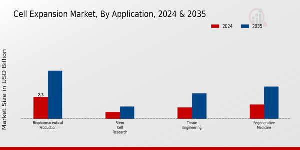 Cell Expansion Market Application Insights