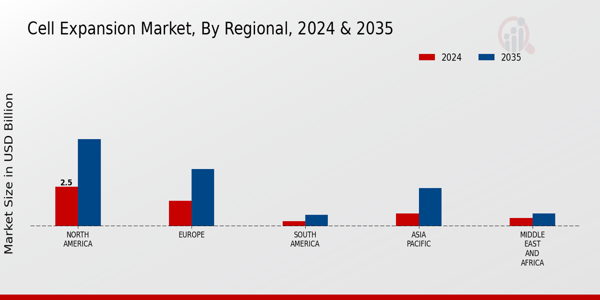 Cell Expansion Market Regional Insights