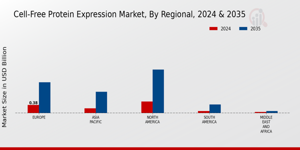 Cell Free Protein Expression Market Regional Insights