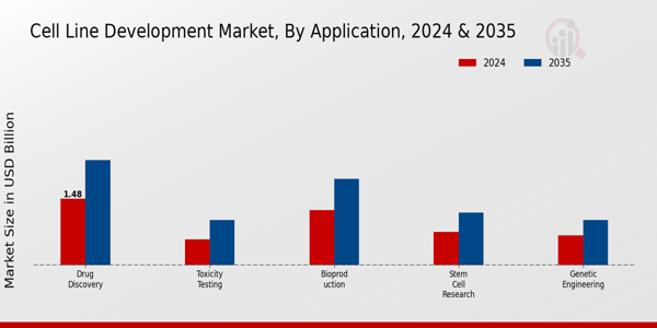 Cell Line Development Market Application