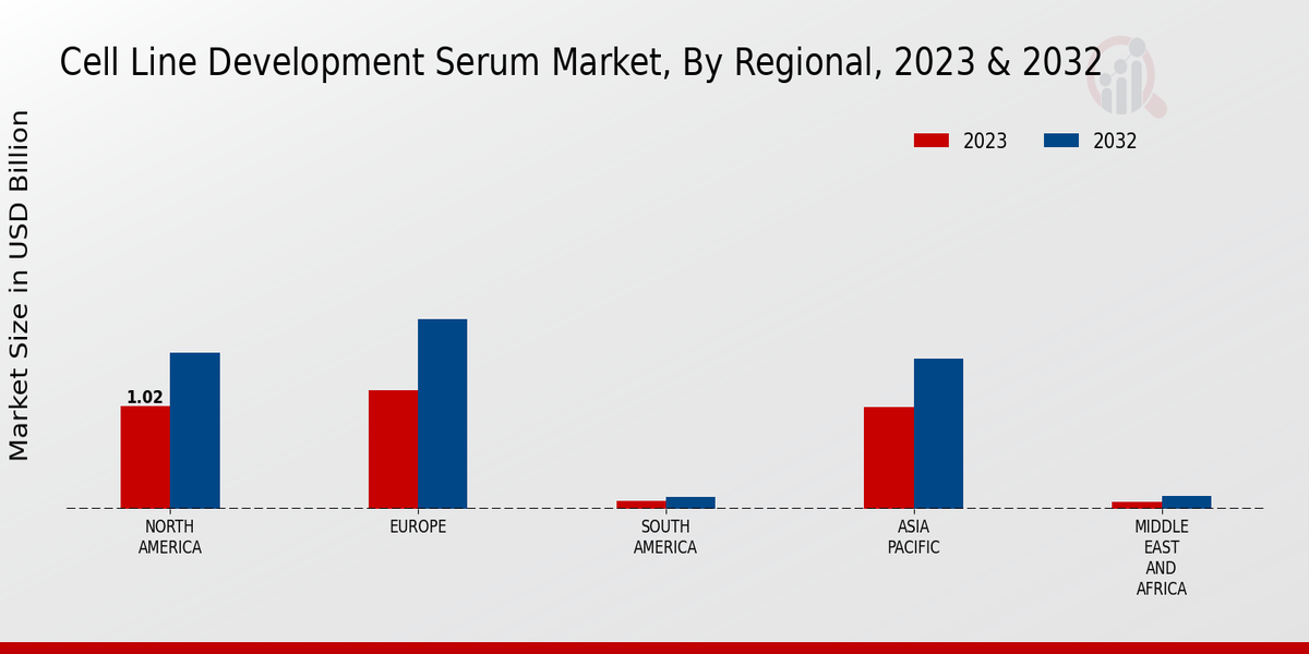 Cell Line Development Serum Market Regional Insights