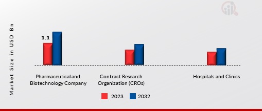 Cell Penetrating Peptide Market, by End User, 2023 & 2032