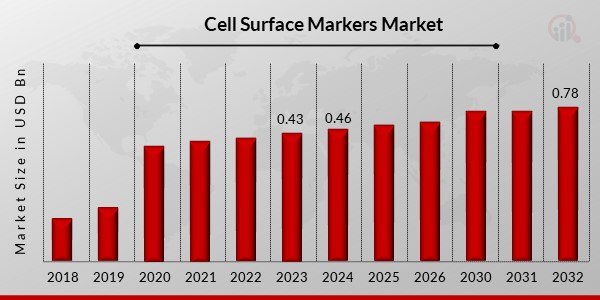 Cell Surface Markers Market