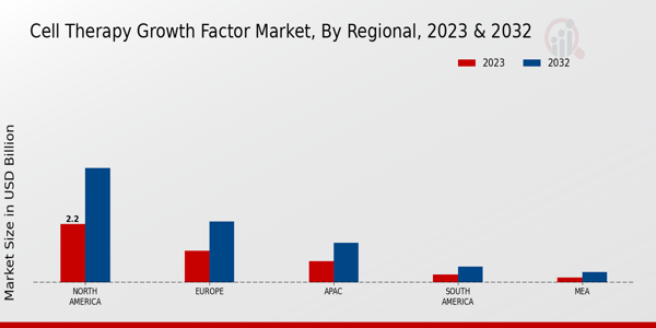 Cell Therapy Growth Factor Market Regional Insights