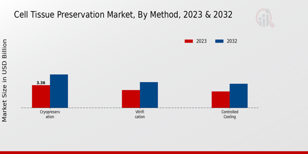 Cell Tissue Preservation Market Method Insights