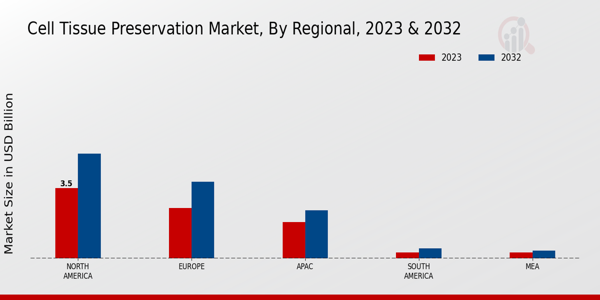 Cell Tissue Preservation Market Regional Insights 