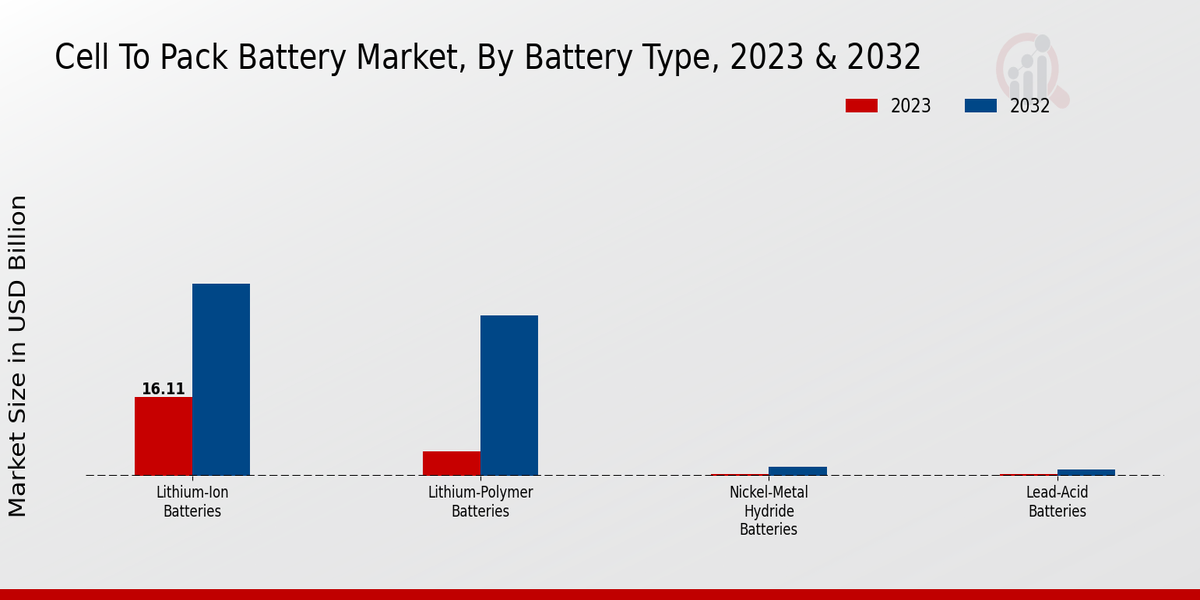 Cell-to-Pack Battery Market Battery Type Insights