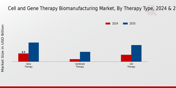 Cell and Gene Therapy Biomanufacturing Market Segment Insights
