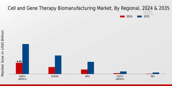 Cell and Gene Therapy Biomanufacturing Market Regional Insights