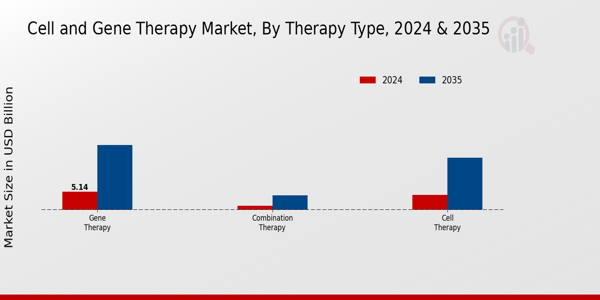 Cell and Gene Therapy Market Therapy Type