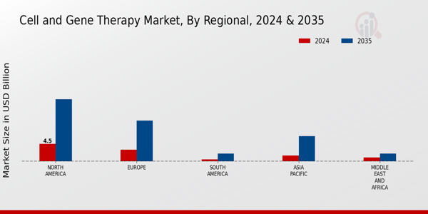 Cell and Gene Therapy Market Regional Insights