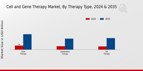 Cell and Gene Therapy Market Therapy Type Insights