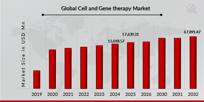 Cell and gene therapy Market 