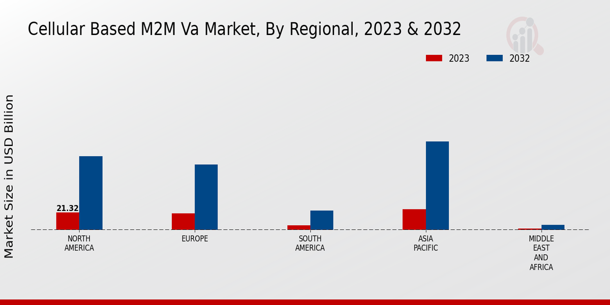 Cellular Based M2M VAS Market Regional Insights