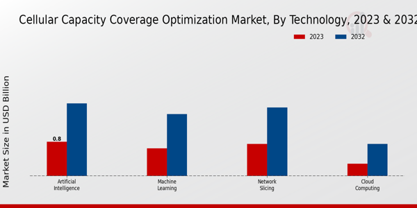 Cellular Capacity Coverage Optimization Market Insights