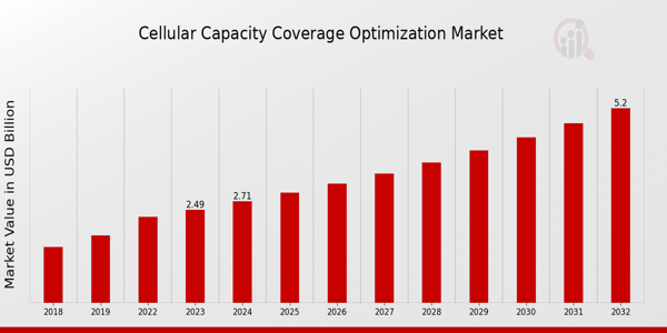 Cellular Capacity Coverage Optimization Market Overview