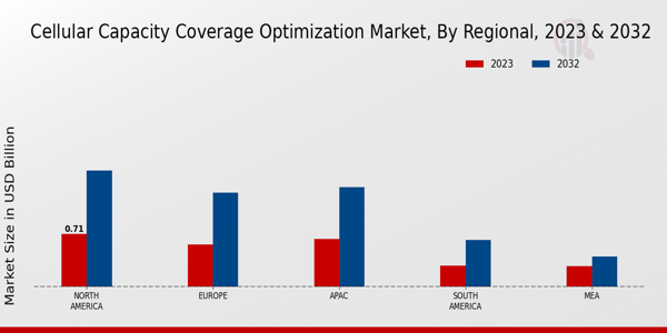 Cellular Capacity Coverage Optimization Market Regional Insights