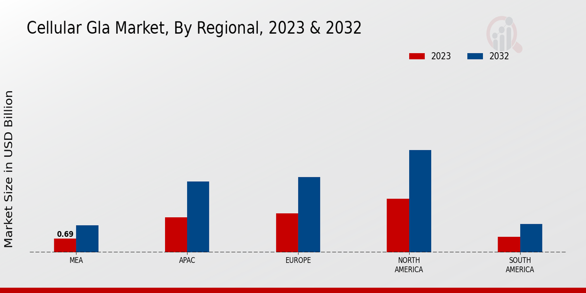 Cellular GLASS Market Regional