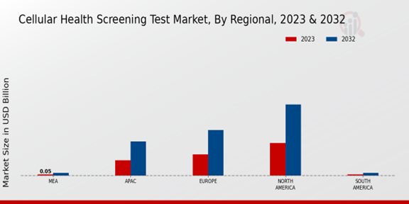 Cellular Health Screening Test Market Regional Insights