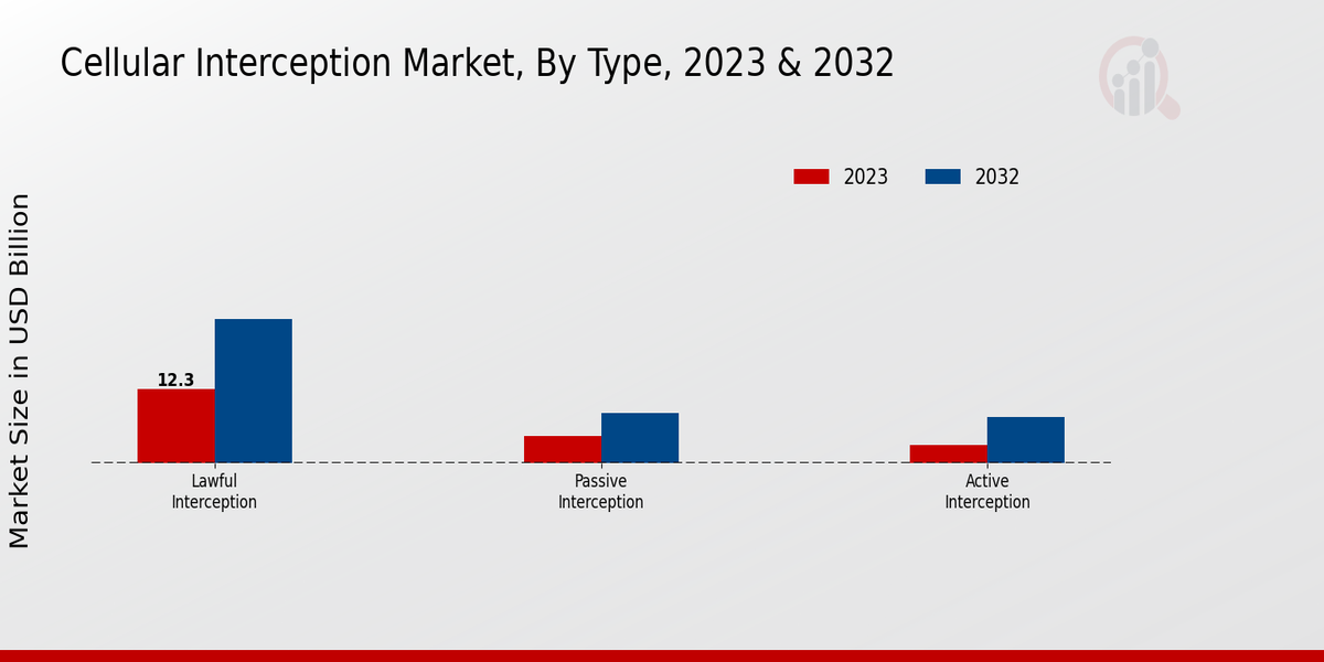 Cellular Interception Market Type Insights