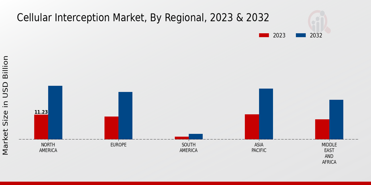 Cellular Interception Market Regional Insights