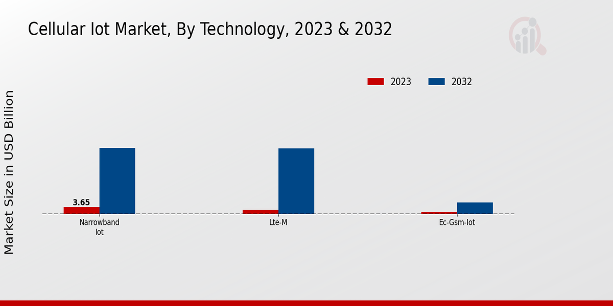 Cellular IoT Market Technology Insights