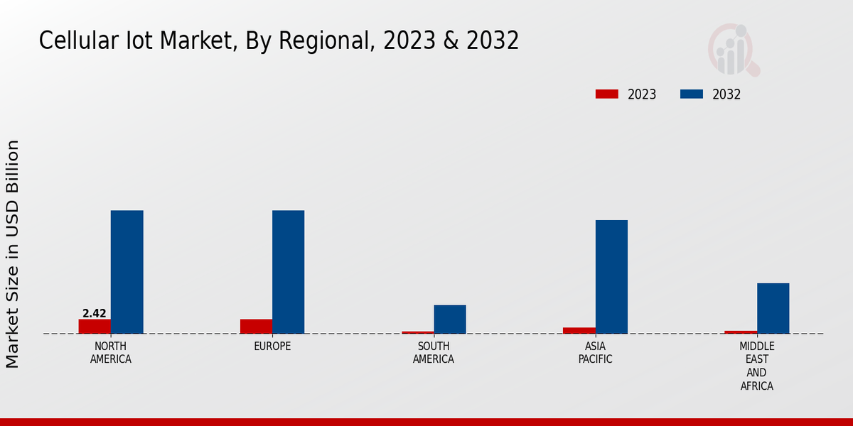 Cellular IoT Market Regional Insights