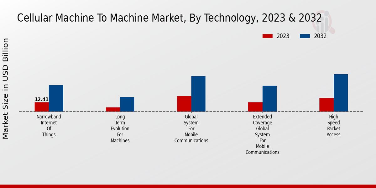 Cellular Machine To Machine Market Insights