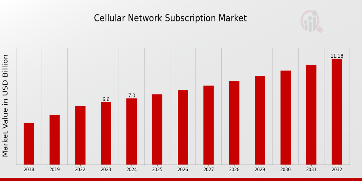 Cellular Network Subscription Market Overview