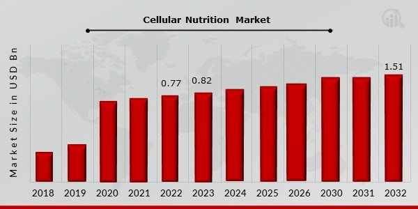 Cellular Nutrition Market