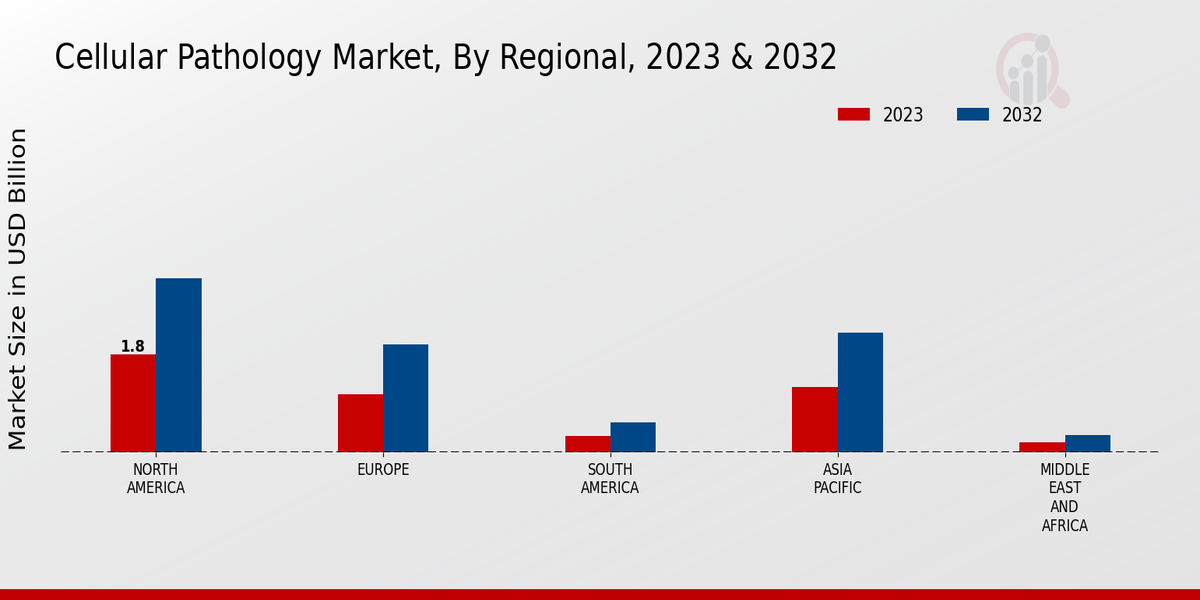 Cellular Pathology Market Regional Insights