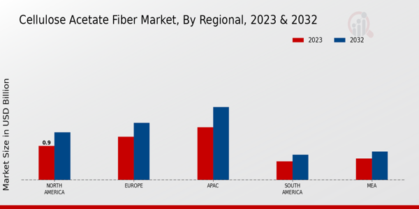 Cellulose Acetate Fiber Market Regional