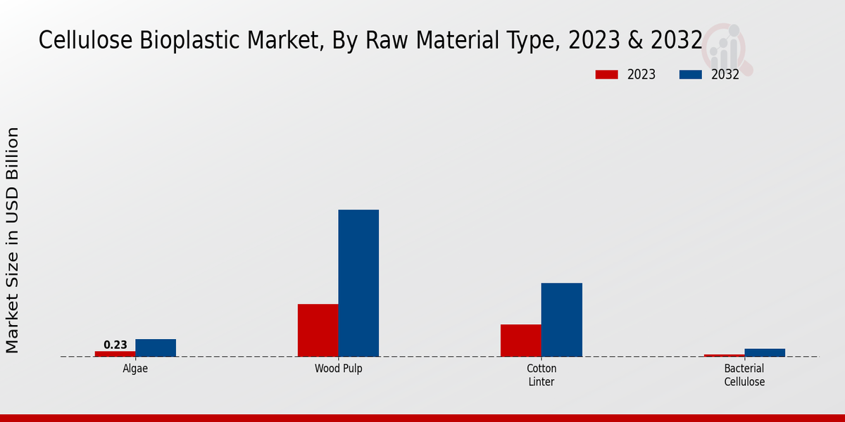 Cellulose Bioplastic Market Raw Material Type