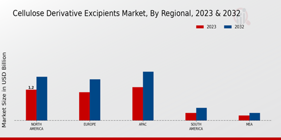 Cellulose Derivative Excipients Market Regional