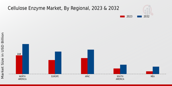 Cellulose Enzyme Market Regional Insights  