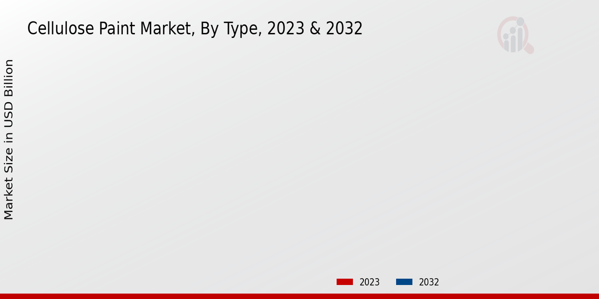 Cellulose Paint Market Type Insights