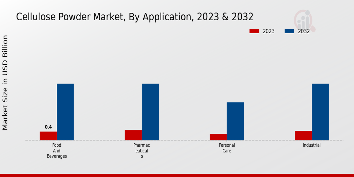 Cellulose Powder Market Application