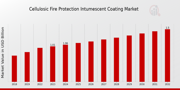 Cellulosic Fire Protection Intumescent Coating Market Overview